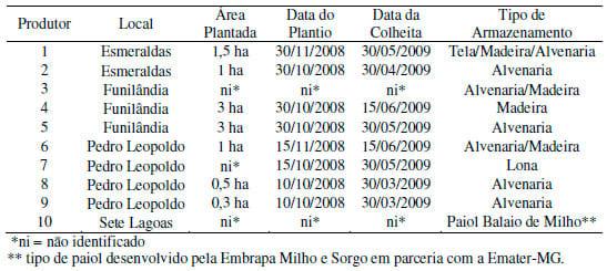 Ocorrência de zearalenona em milho armazenado por agricultores familiares da região Central de Minas Gerais - Image 1