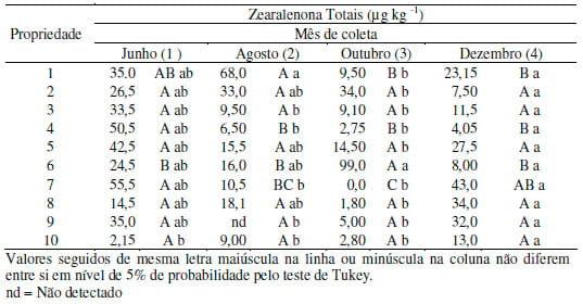 Ocorrência de zearalenona em milho armazenado por agricultores familiares da região Central de Minas Gerais - Image 4