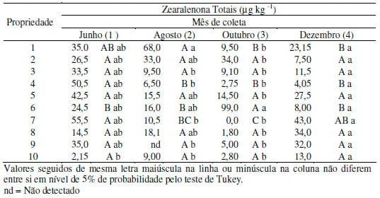 Ocorrência de zearalenona em milho armazenado por agricultores familiares da região Central de Minas Gerais - Image 4