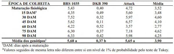 Genótipo e época de colheita na incidência de fumonisinas em milho - Image 4