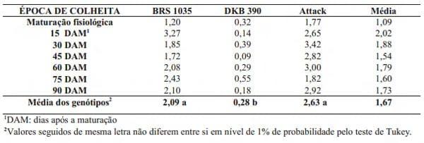 Genótipo e época de colheita na incidência de fumonisinas em milho - Image 5