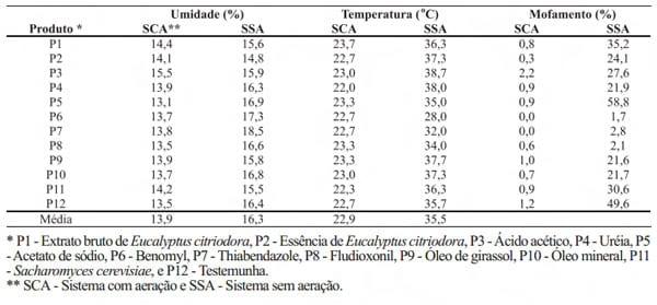 Proteção química e biológica de grãos de milho úmidos contra fungos de armazenagem e produção de aflatoxinas - Image 2