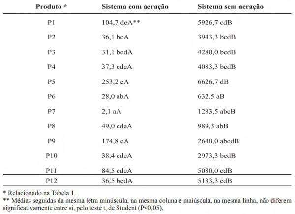 Proteção química e biológica de grãos de milho úmidos contra fungos de armazenagem e produção de aflatoxinas - Image 3