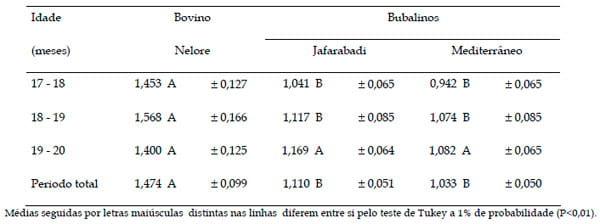 Desempenho de bovinos Nelore e Bubalinos das raças Mediterrânea e Jafarabadi terminados em confinamento - Image 3