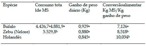 Desempenho de bovinos Nelore e Bubalinos das raças Mediterrânea e Jafarabadi terminados em confinamento - Image 1