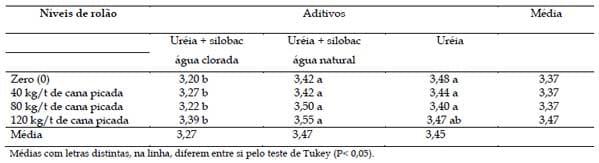 Aditivo biológico na ensilagem de cana-de-açúcar tratada com uréia - Image 2
