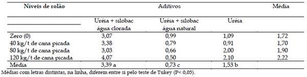 Aditivo biológico na ensilagem de cana-de-açúcar tratada com uréia - Image 4