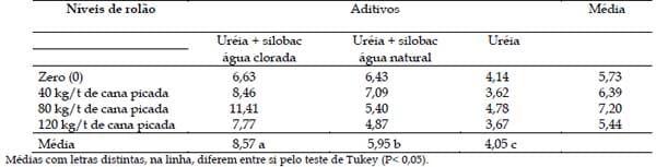 Aditivo biológico na ensilagem de cana-de-açúcar tratada com uréia - Image 5
