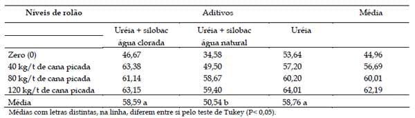 Aditivo biológico na ensilagem de cana-de-açúcar tratada com uréia - Image 7