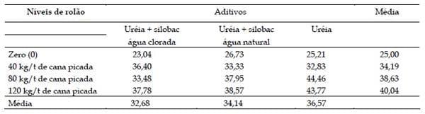 Aditivo biológico na ensilagem de cana-de-açúcar tratada com uréia - Image 8