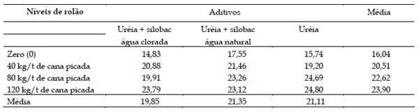 Aditivo biológico na ensilagem de cana-de-açúcar tratada com uréia - Image 9