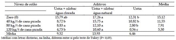 Aditivo biológico na ensilagem de cana-de-açúcar tratada com uréia - Image 3