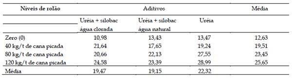 Aditivo biológico na ensilagem de cana-de-açúcar tratada com uréia - Image 10