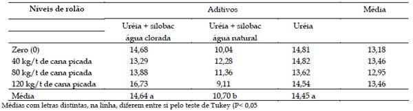 Aditivo biológico na ensilagem de cana-de-açúcar tratada com uréia - Image 6