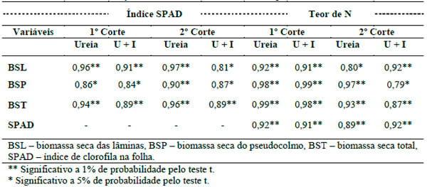 Análise de correlação entre as variáveis morfofisiológicas do capim-Aruana em função de adubação nitrogenada contendo inibidor da urease - Image 1