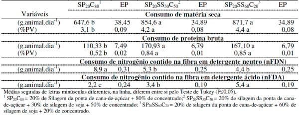 Silagem de soja no enriquecimento de dietas compostas por silagem de ponta de cana-de-açúcar I - Consumo de nutrientes - Image 1
