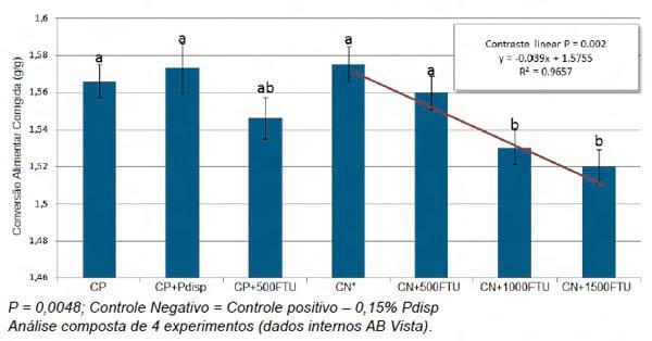 Fitase e suas implicações na digestão e absorção de nutrientes - Image 9