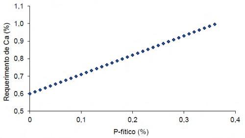 Fitase e suas implicações na digestão e absorção de nutrientes - Image 2