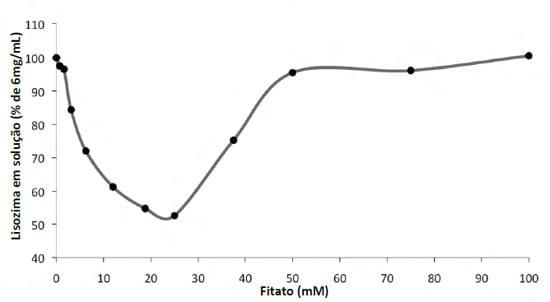 Fitase e suas implicações na digestão e absorção de nutrientes - Image 6