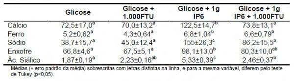 Fitase e suas implicações na digestão e absorção de nutrientes - Image 4