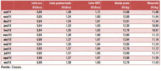 Custo de produção de leite - Image 5