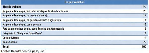 A opinião de jovens filhos de produtores de leite ligados a cooperativa sobre a atividade leiteira - Image 1