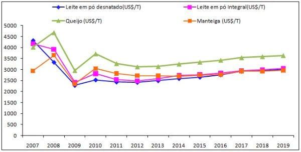 Projeções para o mercado lácteo mundial - Image 2