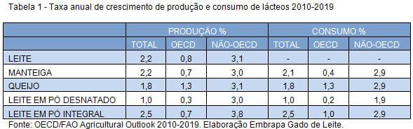 Projeções para o mercado lácteo mundial - Image 1