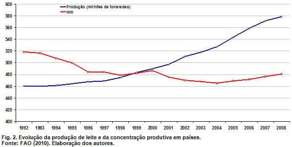 Análise da concentração da produção mundial de leite entre 1992 e 2008 - Image 3