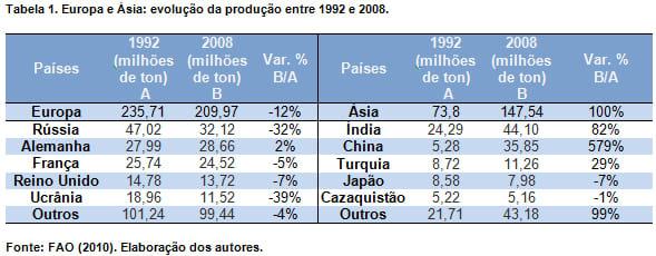 Análise da concentração da produção mundial de leite entre 1992 e 2008 - Image 4
