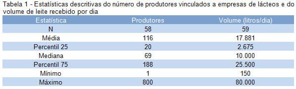 Percepção das empresas de lácteos sobre os limites de indicadores de qualidade estabelecidos na Instrução Normativa 51 e em programas de pagamento de leite - Image 1