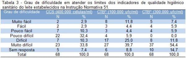 Percepção das empresas de lácteos sobre os limites de indicadores de qualidade estabelecidos na Instrução Normativa 51 e em programas de pagamento de leite - Image 3