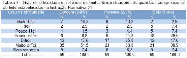 Percepção das empresas de lácteos sobre os limites de indicadores de qualidade estabelecidos na Instrução Normativa 51 e em programas de pagamento de leite - Image 2