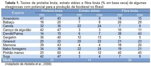 Utilização de co-produtos de biodiesel para alimentação de ruminantes - Image 2