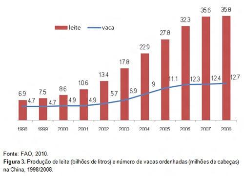 Produção de Leite na China - Image 3
