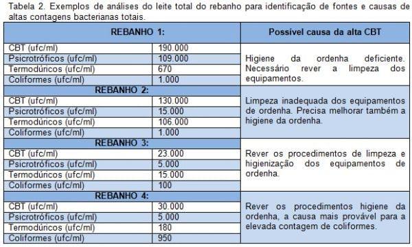 Identificando fontes e causas de alta contagem bacteriana total do leite do tanque - Image 2