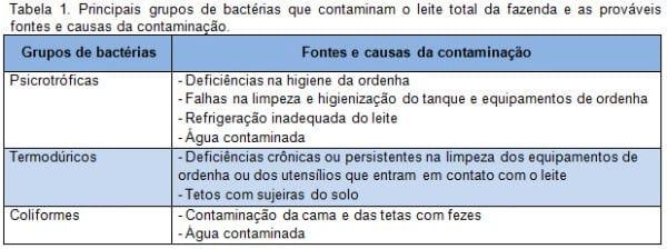 Identificando fontes e causas de alta contagem bacteriana total do leite do tanque - Image 1