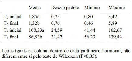 Níveis de hormônios tireoideanos circulantes, desempenho e qualidade de carcaça e carne de suínos em crescimento e terminação - Image 1