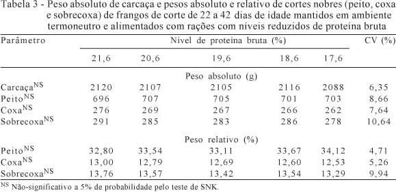 Redução do nível de proteína bruta em rações para frangos de corte em ambiente de termoneutralidade - Image 4
