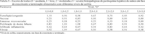 Avaliação dos níveis de zeólita em dietas para suínos em fase de crescimento e terminação - Image 5