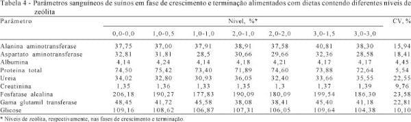 Avaliação dos níveis de zeólita em dietas para suínos em fase de crescimento e terminação - Image 4