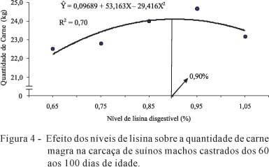 Níveis de lisina digestível em dietas para suínos machos castrados dos 60 aos 100 dias de idade - Image 8