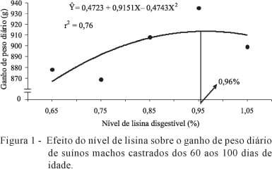 Níveis de lisina digestível em dietas para suínos machos castrados dos 60 aos 100 dias de idade - Image 5