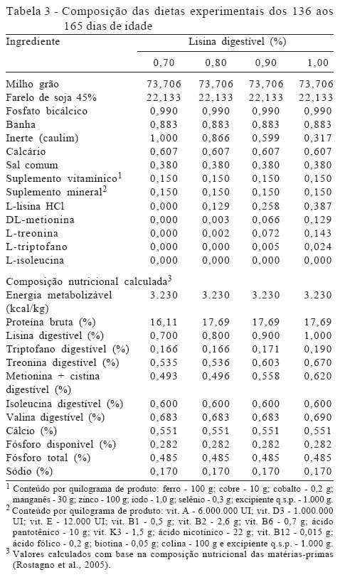 Planos nutricionais de lisina digestível para suínos machos imunocastrados em crescimento e terminação - Image 3