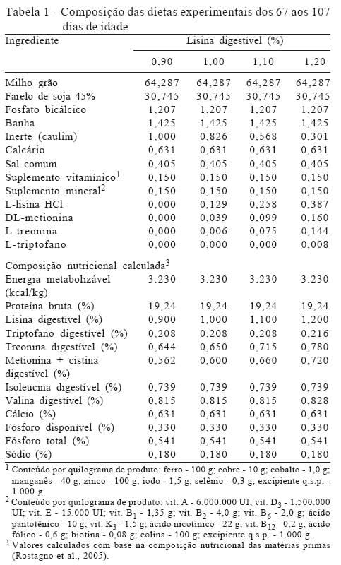 Planos nutricionais de lisina digestível para suínos machos imunocastrados em crescimento e terminação - Image 1