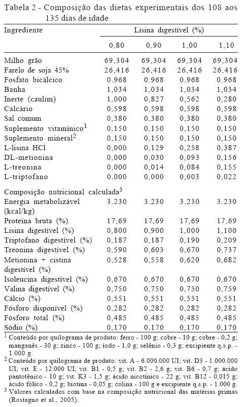 Planos nutricionais de lisina digestível para suínos machos imunocastrados em crescimento e terminação - Image 2