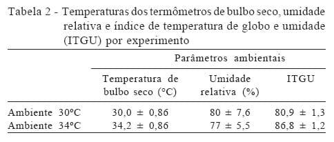 Lisina digestível para suínos machos castrados de alta deposição de carne submetidos a estresse por calor dos 30 aos 60 kg - Image 1