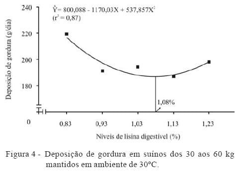 Lisina digestível para suínos machos castrados de alta deposição de carne submetidos a estresse por calor dos 30 aos 60 kg - Image 5