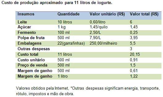 Como transformar excedente do leite em boa fonte de renda: Produção de iogurte - Image 1