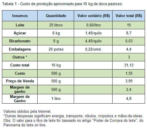 Como transformar excedente do leite em boa fonte de renda: Produção de doce de leite - Image 2